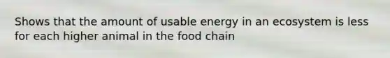 Shows that the amount of usable energy in an ecosystem is less for each higher animal in the food chain