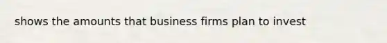 shows the amounts that business firms plan to invest