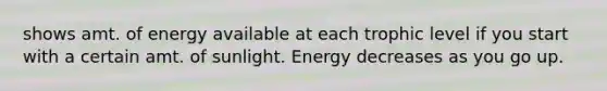 shows amt. of energy available at each trophic level if you start with a certain amt. of sunlight. Energy decreases as you go up.