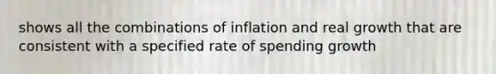 shows all the combinations of inflation and real growth that are consistent with a specified rate of spending growth