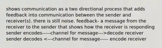 shows communication as a two directional process that adds feedback into communication between the sender and receiver(s). there is still noise. feedback- a message from the receiver to the sender that shows how the receiver is responding sender encodes-----channel for message--->decode receiver sender decodes <---channel for message----- encode receiver