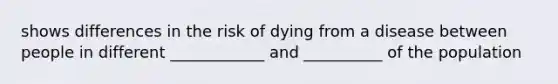 shows differences in the risk of dying from a disease between people in different ____________ and __________ of the population