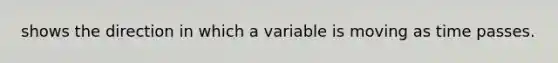 shows the direction in which a variable is moving as time passes.