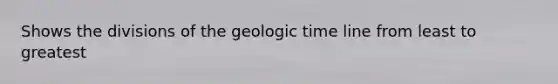 Shows the divisions of the geologic time line from least to greatest