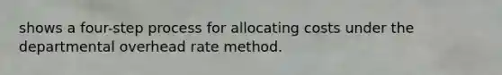 shows a four-step process for allocating costs under the departmental overhead rate method.