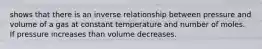 shows that there is an inverse relationship between pressure and volume of a gas at constant temperature and number of moles. If pressure increases than volume decreases.