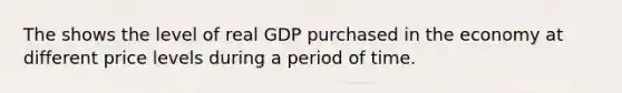 The shows the level of real GDP purchased in the economy at different price levels during a period of time.