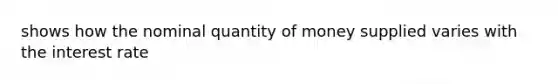 shows how the nominal quantity of money supplied varies with the interest rate