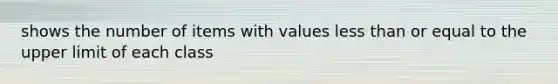 shows the number of items with values less than or equal to the upper limit of each class