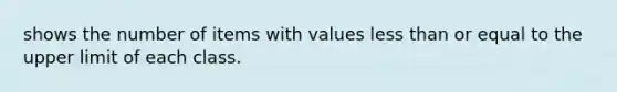 shows the number of items with values less than or equal to the upper limit of each class.