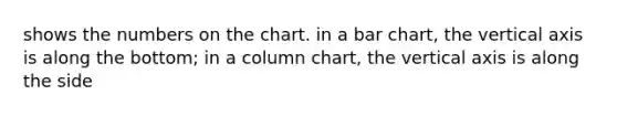 shows the numbers on the chart. in a bar chart, the vertical axis is along the bottom; in a column chart, the vertical axis is along the side