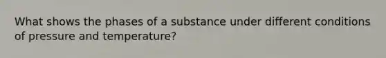 What shows the phases of a substance under different conditions of pressure and temperature?