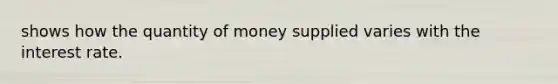 shows how the quantity of money supplied varies with the interest rate.