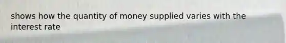 shows how the quantity of money supplied varies with the interest rate