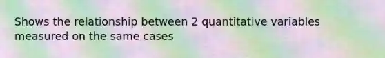 Shows the relationship between 2 quantitative variables measured on the same cases