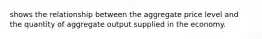 shows the relationship between the aggregate price level and the quantity of aggregate output supplied in the economy.
