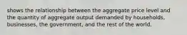 shows the relationship between the aggregate price level and the quantity of aggregate output demanded by households, businesses, the government, and the rest of the world.