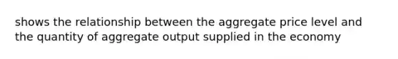 shows the relationship between the aggregate price level and the quantity of aggregate output supplied in the economy