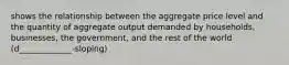 shows the relationship between the aggregate price level and the quantity of aggregate output demanded by households, businesses, the government, and the rest of the world (d_____________-sloping)