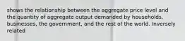 shows the relationship between the aggregate price level and the quantity of aggregate output demanded by households, businesses, the government, and the rest of the world. Inversely related
