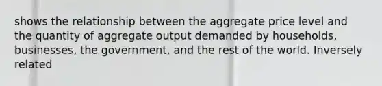 shows the relationship between the aggregate price level and the quantity of aggregate output demanded by households, businesses, the government, and the rest of the world. Inversely related