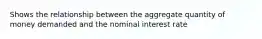 Shows the relationship between the aggregate quantity of money demanded and the nominal interest rate