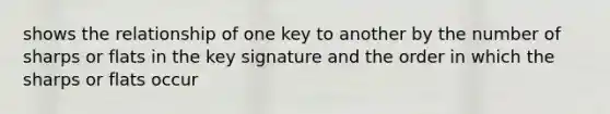 shows the relationship of one key to another by the number of sharps or flats in the key signature and the order in which the sharps or flats occur