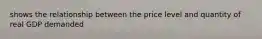 shows the relationship between the price level and quantity of real GDP demanded