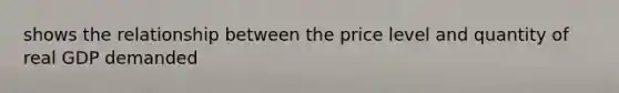shows the relationship between the price level and quantity of real GDP demanded
