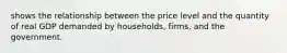 shows the relationship between the price level and the quantity of real GDP demanded by households, firms, and the government.