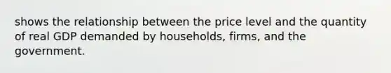 shows the relationship between the price level and the quantity of real GDP demanded by households, firms, and the government.