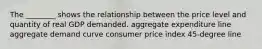 The ________ shows the relationship between the price level and quantity of real GDP demanded. aggregate expenditure line aggregate demand curve consumer price index 45-degree line