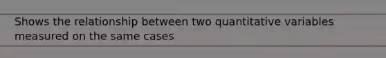 Shows the relationship between two quantitative variables measured on the same cases