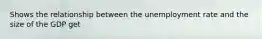 Shows the relationship between the unemployment rate and the size of the GDP get