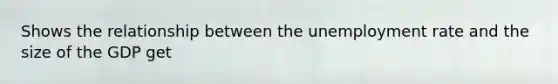 Shows the relationship between the unemployment rate and the size of the GDP get