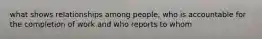 what shows relationships among people, who is accountable for the completion of work and who reports to whom