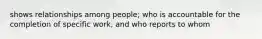 shows relationships among people; who is accountable for the completion of specific work, and who reports to whom