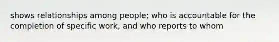 shows relationships among people; who is accountable for the completion of specific work, and who reports to whom