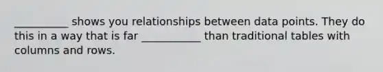 __________ shows you relationships between data points. They do this in a way that is far ___________ than traditional tables with columns and rows.