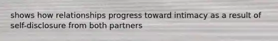 shows how relationships progress toward intimacy as a result of self-disclosure from both partners