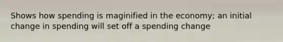 Shows how spending is maginified in the economy; an initial change in spending will set off a spending change