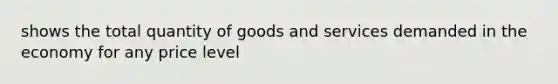 shows the total quantity of goods and services demanded in the economy for any price level