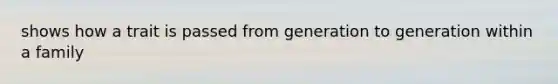 shows how a trait is passed from generation to generation within a family