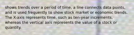 shows trends over a period of time, a line connects data points, and is used frequently to show stock market or economic trends. The X-axis represents time, such as ten-year increments, whereas the vertical axis represents the value of a stock or quantity.