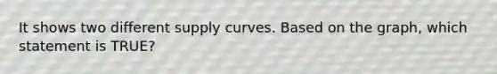 It shows two different supply curves. Based on the graph, which statement is TRUE?