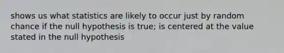 shows us what statistics are likely to occur just by random chance if the null hypothesis is true; is centered at the value stated in the null hypothesis