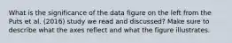 What is the significance of the data figure on the left from the Puts et al. (2016) study we read and discussed? Make sure to describe what the axes reflect and what the figure illustrates.