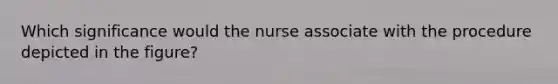 Which significance would the nurse associate with the procedure depicted in the figure?