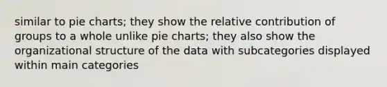 similar to pie charts; they show the relative contribution of groups to a whole unlike pie charts; they also show the organizational structure of the data with subcategories displayed within main categories