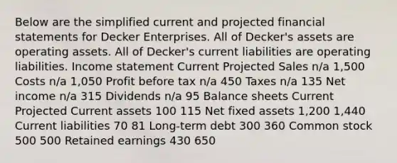 Below are the simplified current and projected financial statements for Decker Enterprises. All of Decker's assets are operating assets. All of Decker's current liabilities are operating liabilities. Income statement Current Projected Sales n/a 1,500 Costs n/a 1,050 Profit before tax n/a 450 Taxes n/a 135 Net income n/a 315 Dividends n/a 95 Balance sheets Current Projected Current assets 100 115 Net fixed assets 1,200 1,440 Current liabilities 70 81 Long-term debt 300 360 Common stock 500 500 Retained earnings 430 650